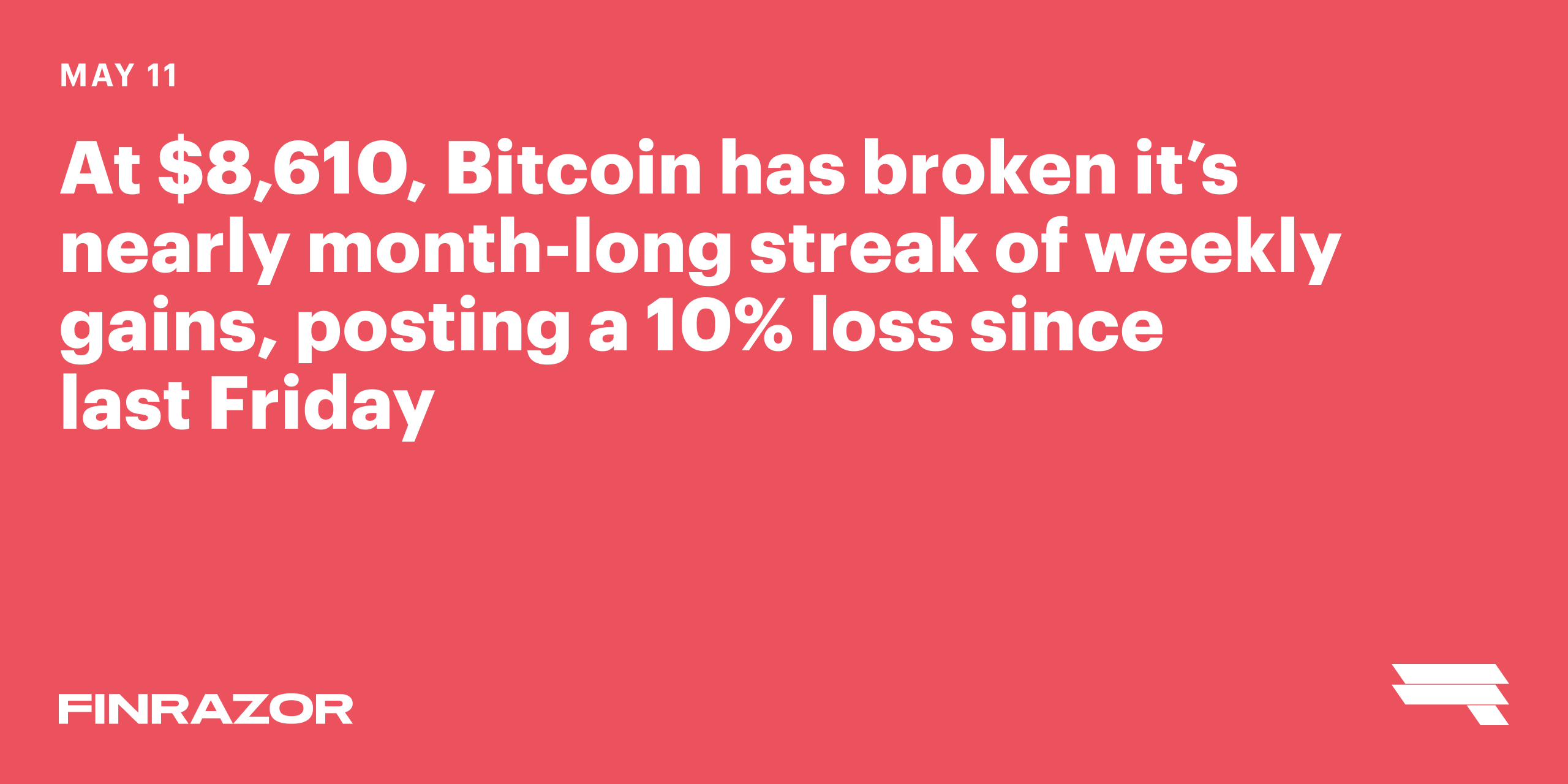 Bitcoin has broken it's nearly month-long streak
